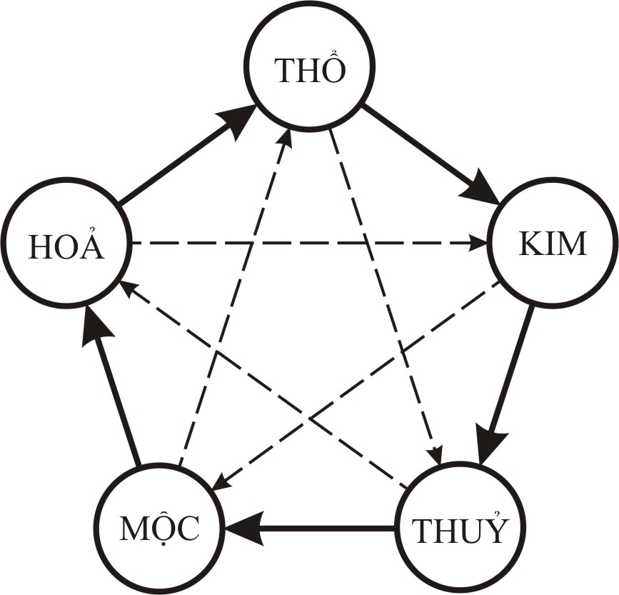 Khái niệm dưỡng sinh ngũ hành hiểu theo cách đơn giản